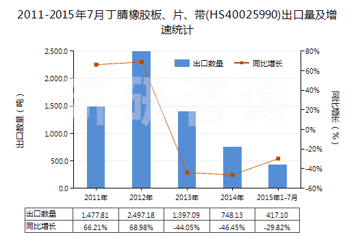 2011-2015年7月丁腈橡膠板、片、帶(HS40025990)出口量及增速統(tǒng)計
